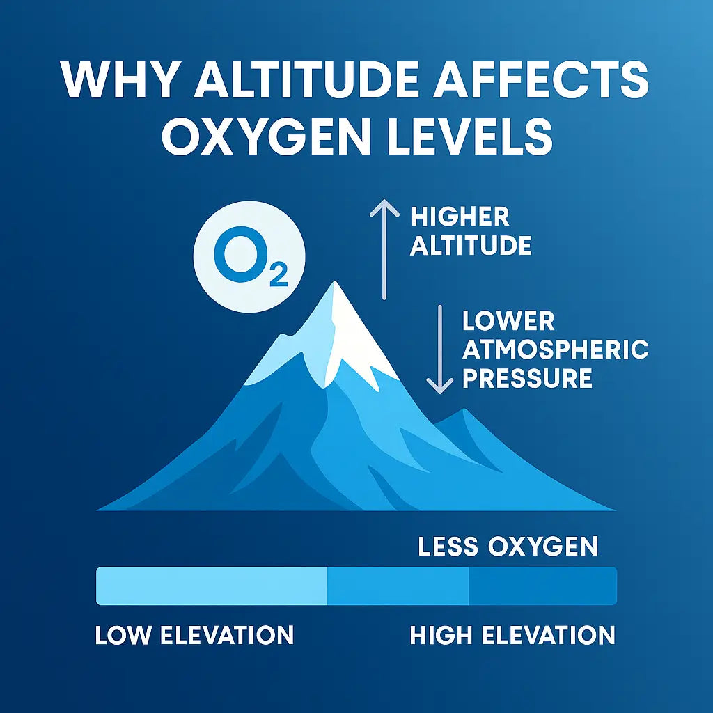 Why Altitude Affects Oxygen Levels